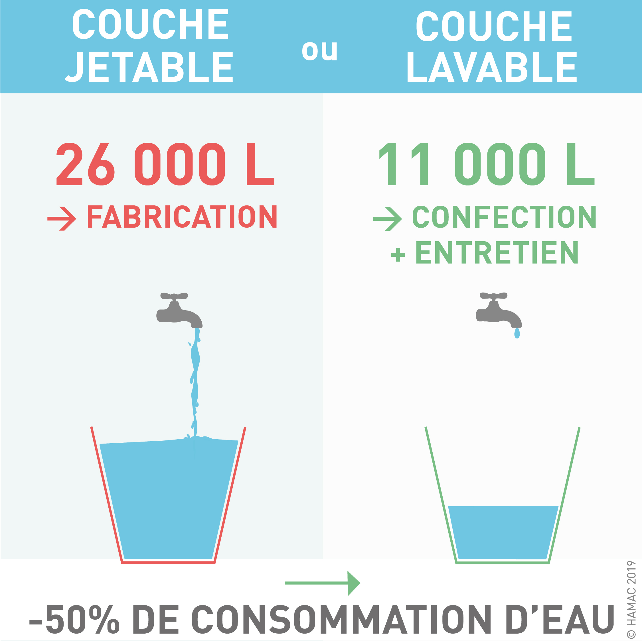 Jetable ou lavable : quelle couche consomme le plus d'eau ?