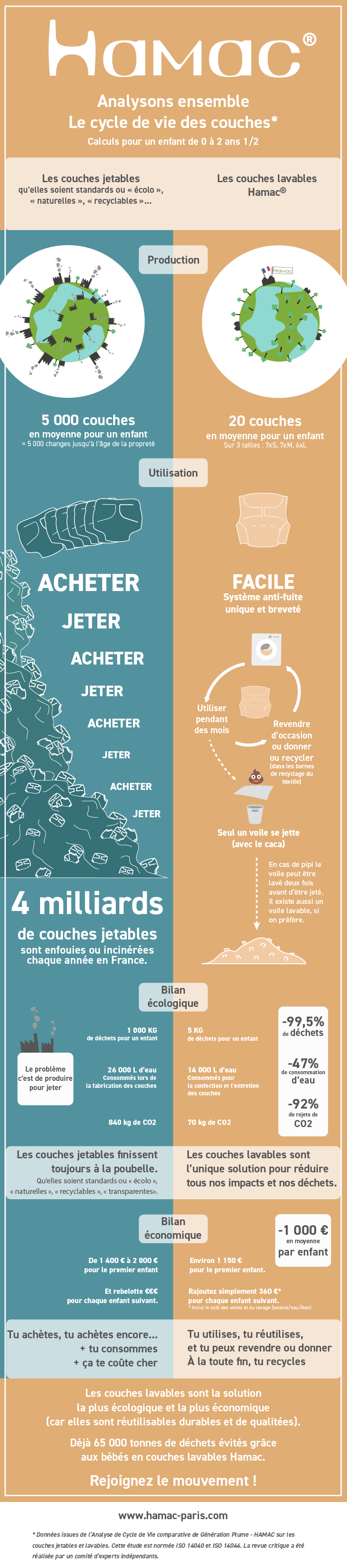 Infographie comparaison couches jetables couches lavables